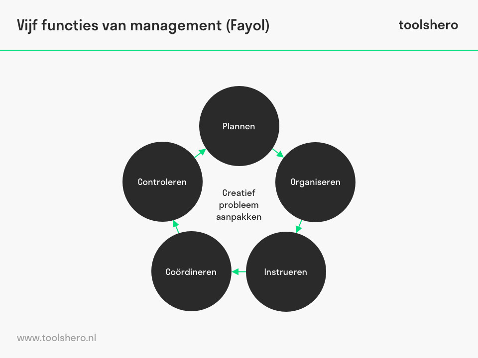 vijf-functies-management-fayol-toolshero